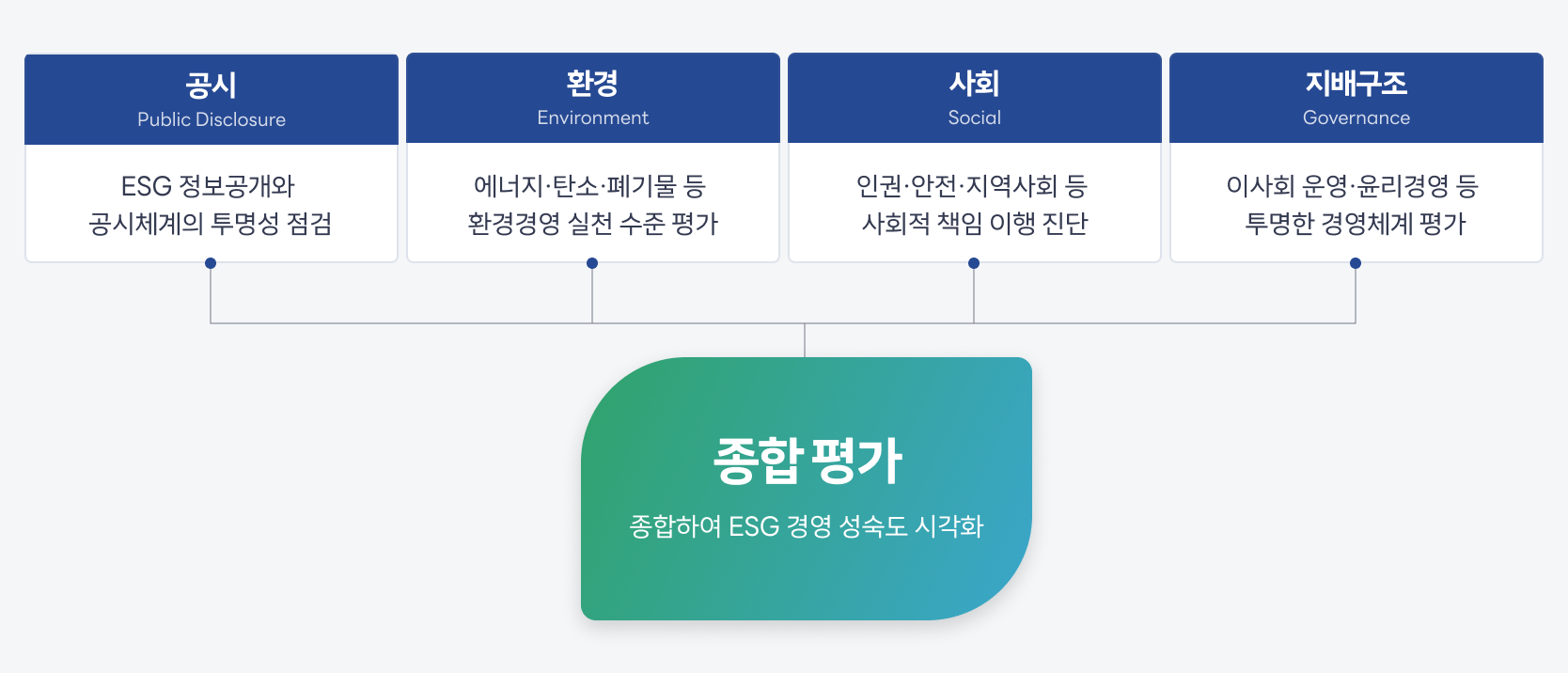 ESG 사전진단 구성 이미지